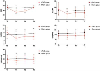 High-Frequency Repetitive Transcranial Magnetic Stimulation Over the Left Dorsolateral Prefrontal Cortex Shortly Alleviates Fatigue in Patients With Multiple System Atrophy: A Randomized Controlled Trial